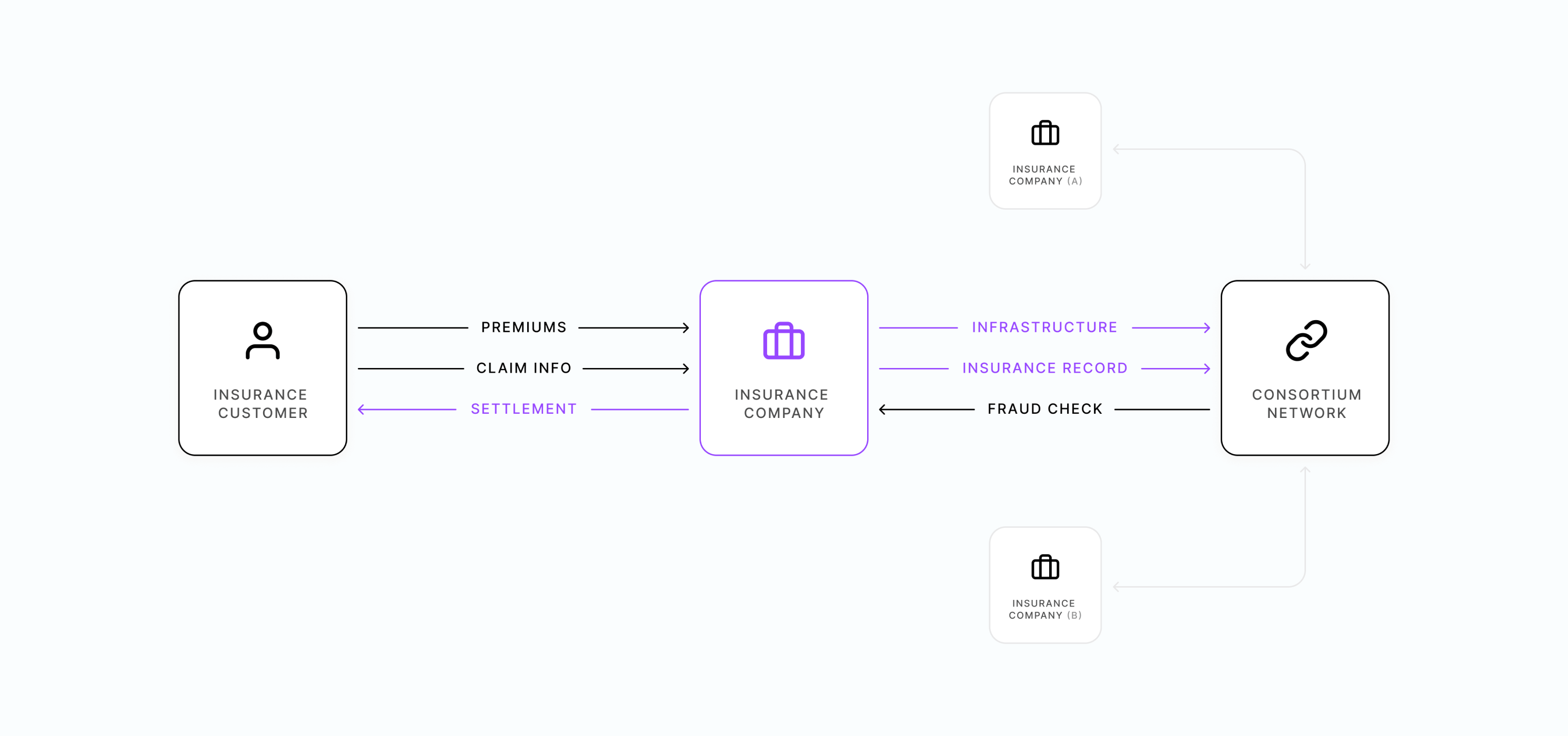 Ecosystem of a car insurance company